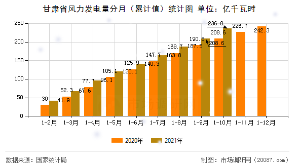 甘肃省风力发电量分月(累计值)统计图 甘肃省风力发电量分月(累计值)统计图