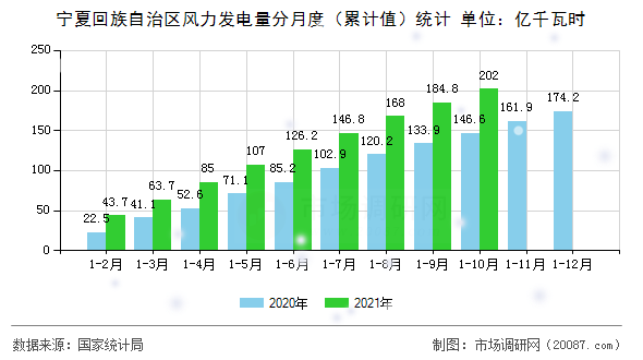 宁夏回族自治区风力发电量分月度(累计值)统计 宁夏回族自治区风力发电量分月度(累计值)统计