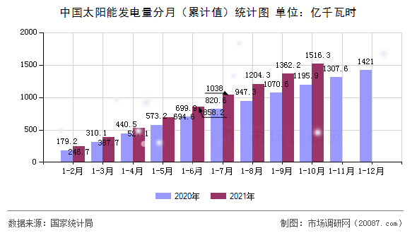 中国太阳能发电量分月（累计值）统计图