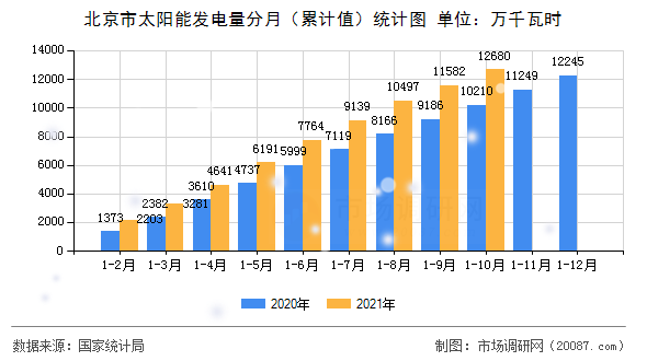 北京市太阳能发电量分月(累计值)统计图 北京市太阳能发电量分月(累计值)统计图