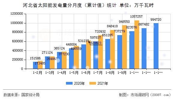 河北省太阳能发电量分月度（累计值）统计