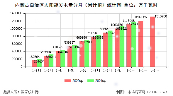 内蒙古自治区太阳能发电量分月(累计值)统计图 内蒙古自治区太阳能发电量分月(累计值)统计图