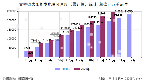 吉林省太阳能发电量分月度（累计值）统计