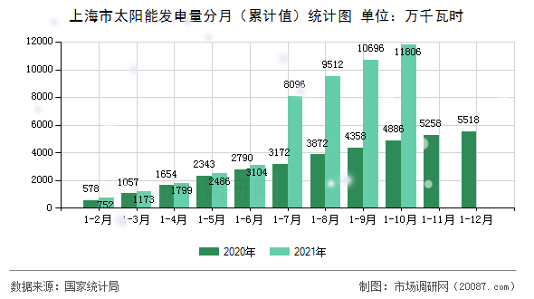 上海市太阳能发电量分月(累计值)统计图 上海市太阳能发电量分月(累计值)统计图