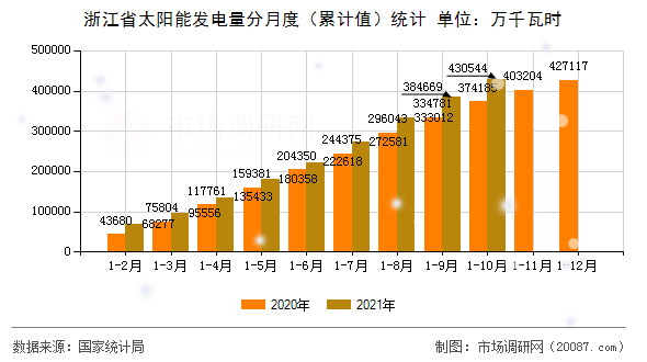 浙江省太阳能发电量分月度（累计值）统计