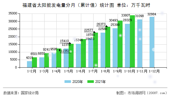 福建省太阳能发电量分月（累计值）统计图