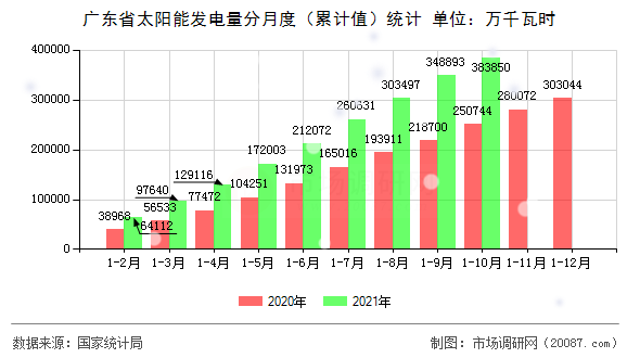 广东省太阳能发电量分月度（累计值）统计