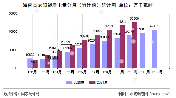 海南省太阳能发电量分月(累计值)统计图 海南省太阳能发电量分月(累计值)统计图