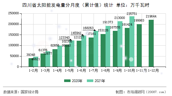 四川省太阳能发电量分月度（累计值）统计