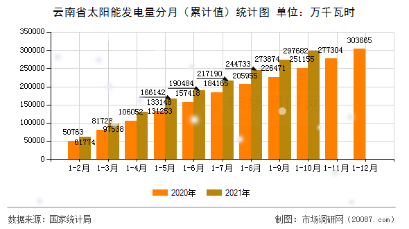 云南省太阳能发电量分月（累计值）统计图