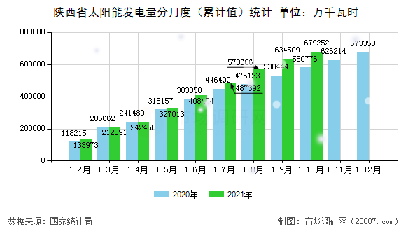 陕西省太阳能发电量分月度（累计值）统计