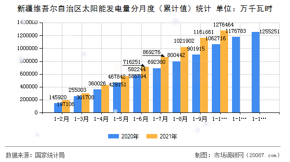新疆维吾尔自治区太阳能发电量分月度(累计值)统计 新疆维吾尔自治区太阳能发电量分月度(累计值)统计