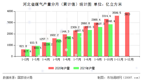 河北省煤气产量分月(累计值)统计图 河北省煤气产量分月(累计值)统计图