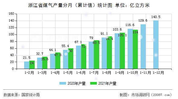 浙江省煤气产量分月(累计值)统计图 浙江省煤气产量分月(累计值)统计图