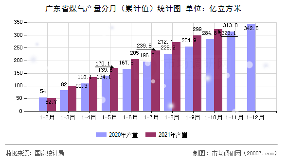 广东省煤气产量分月(累计值)统计图 广东省煤气产量分月(累计值)统计图