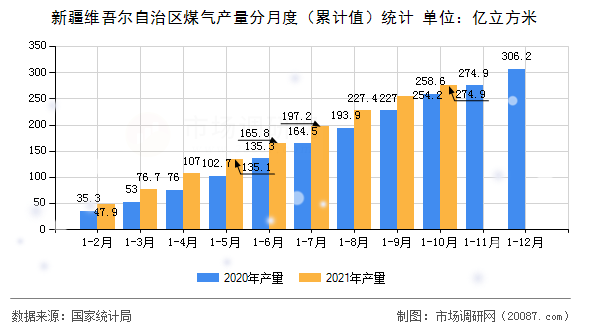 新疆维吾尔自治区煤气产量分月度(累计值)统计 新疆维吾尔自治区煤气产量分月度(累计值)统计