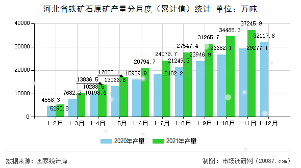 河北省铁矿石原矿产量分月度（累计值）统计