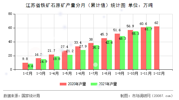 江苏省铁矿石原矿产量分月（累计值）统计图