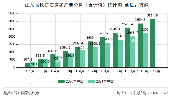 山东省铁矿石原矿产量分月(累计值)统计图 山东省铁矿石原矿产量分月(累计值)统计图