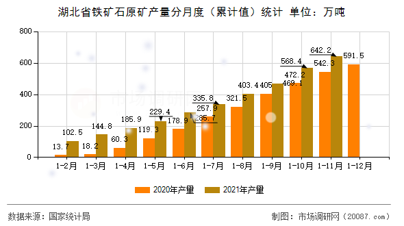 湖北省铁矿石原矿产量分月度（累计值）统计