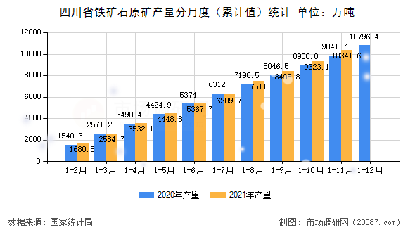 四川省铁矿石原矿产量分月度(累计值)统计 四川省铁矿石原矿产量分月度(累计值)统计