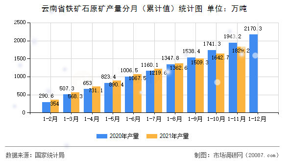 云南省铁矿石原矿产量分月(累计值)统计图 云南省铁矿石原矿产量分月(累计值)统计图