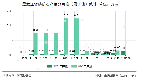 黑龙江省磷矿石产量分月度（累计值）统计