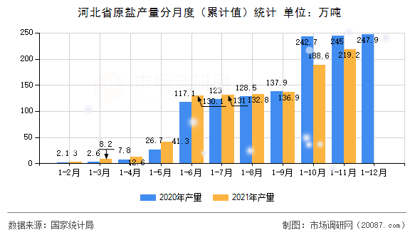 河北省原盐产量分月度(累计值)统计 河北省原盐产量分月度(累计值)统计