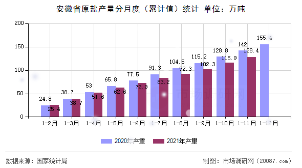 安徽省原盐产量分月度（累计值）统计