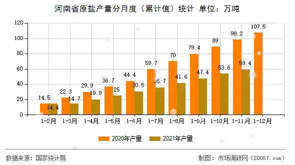 河南省原盐产量分月度（累计值）统计