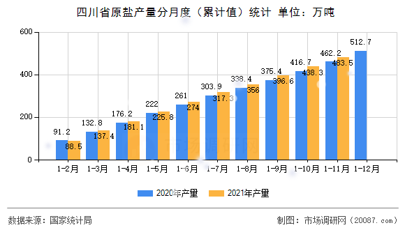 四川省原盐产量分月度(累计值)统计 四川省原盐产量分月度(累计值)统计