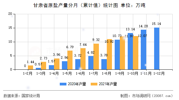 甘肃省原盐产量分月（累计值）统计图