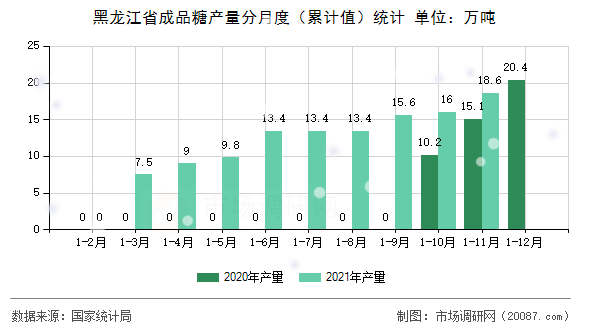 黑龙江省成品糖产量分月度（累计值）统计