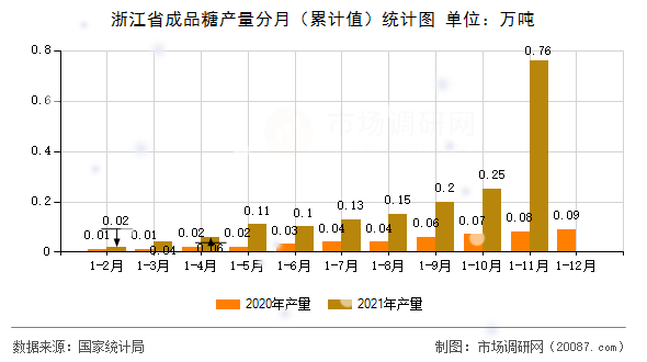 浙江省成品糖产量分月(累计值)统计图 浙江省成品糖产量分月(累计值)统计图