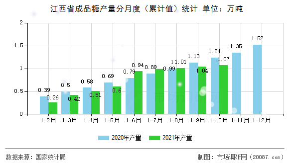 江西省成品糖产量分月度（累计值）统计