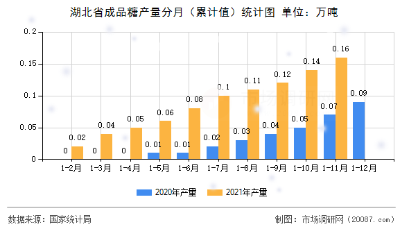 湖北省成品糖产量分月（累计值）统计图