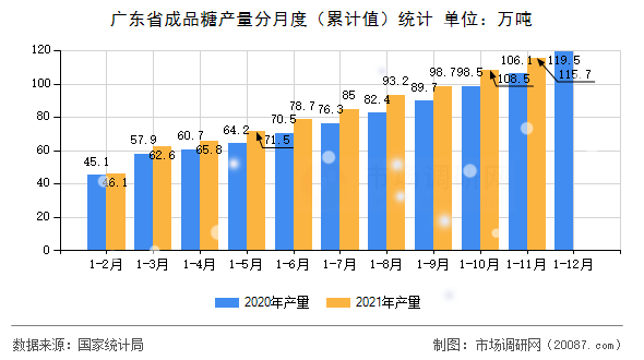 广东省成品糖产量分月度（累计值）统计