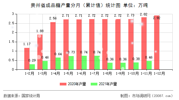 贵州省成品糖产量分月（累计值）统计图