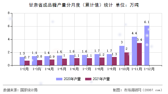 甘肃省成品糖产量分月度（累计值）统计
