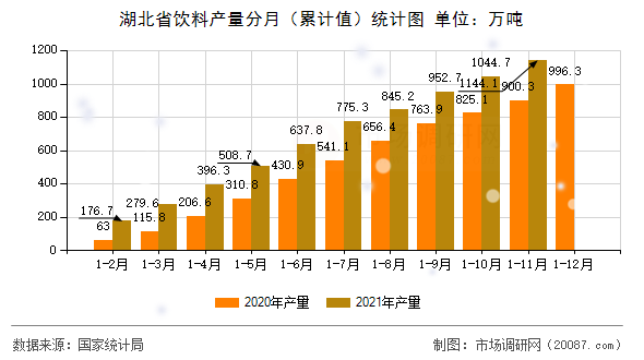 湖北省饮料产量分月（累计值）统计图