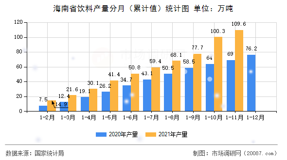 海南省饮料产量分月(累计值)统计图 海南省饮料产量分月(累计值)统计图