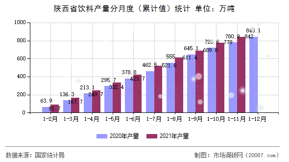 陕西省饮料产量分月度(累计值)统计 陕西省饮料产量分月度(累计值)统计