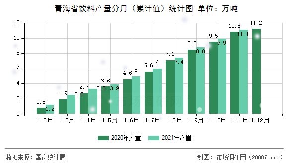 青海省饮料产量分月（累计值）统计图
