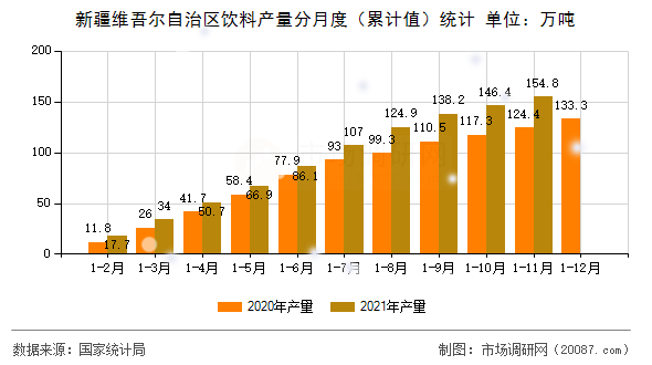 新疆维吾尔自治区饮料产量分月度（累计值）统计
