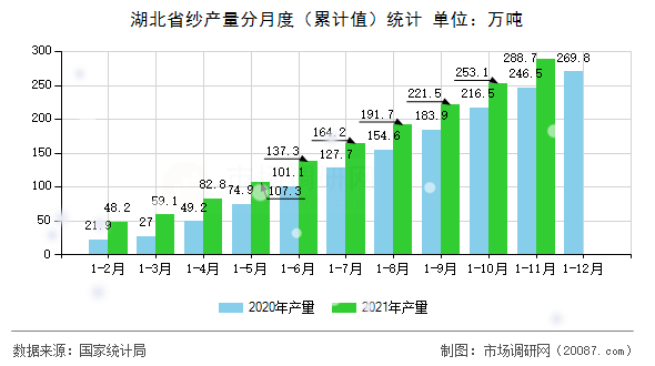 湖北省纱产量分月度（累计值）统计