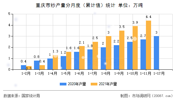 重庆市纱产量分月度(累计值)统计 重庆市纱产量分月度(累计值)统计
