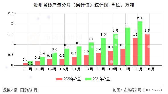 贵州省纱产量分月(累计值)统计图 贵州省纱产量分月(累计值)统计图