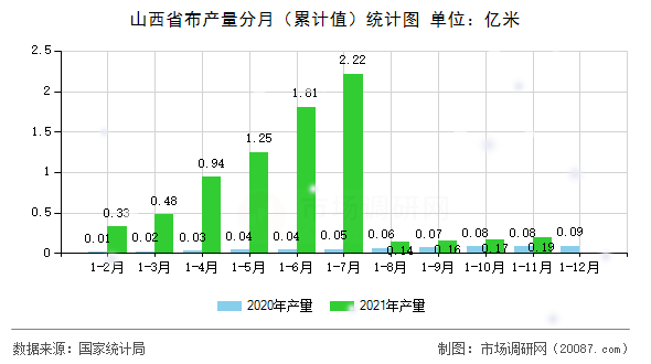 山西省布产量分月(累计值)统计图 山西省布产量分月(累计值)统计图