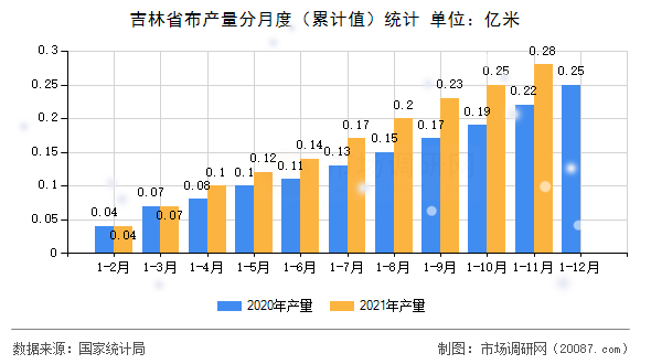 吉林省布产量分月度(累计值)统计 吉林省布产量分月度(累计值)统计