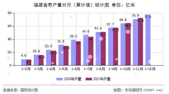 福建省布产量分月（累计值）统计图